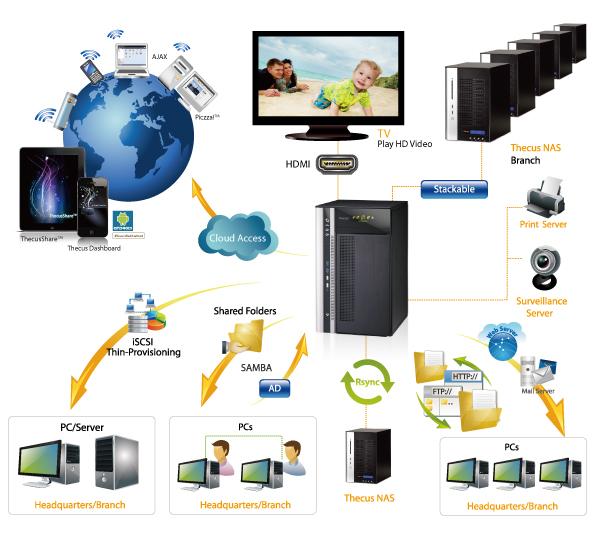 Область применения Thecus N8850