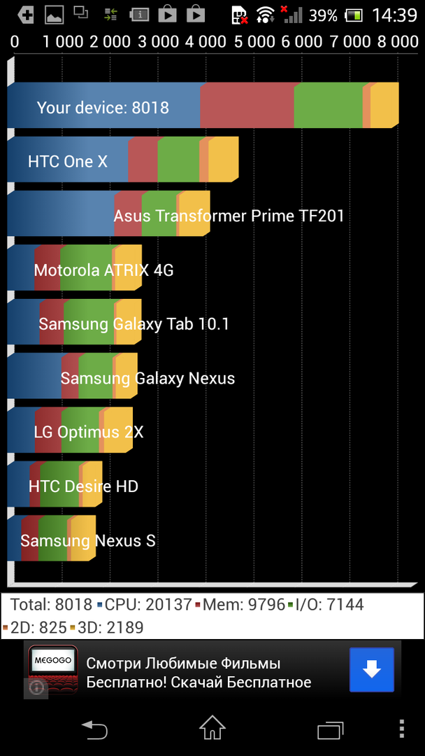 Результат тестирования Sony Xperia ZR в Quadrant
