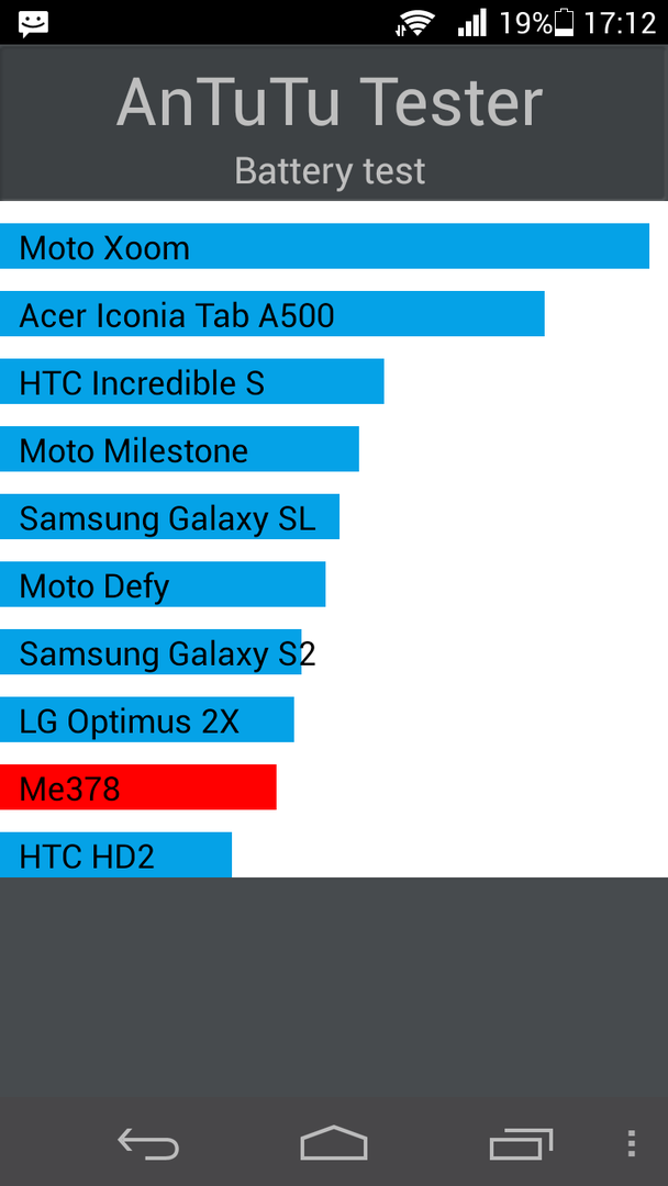 Результаты теста аккумулятора в программе AnTuTu Tester