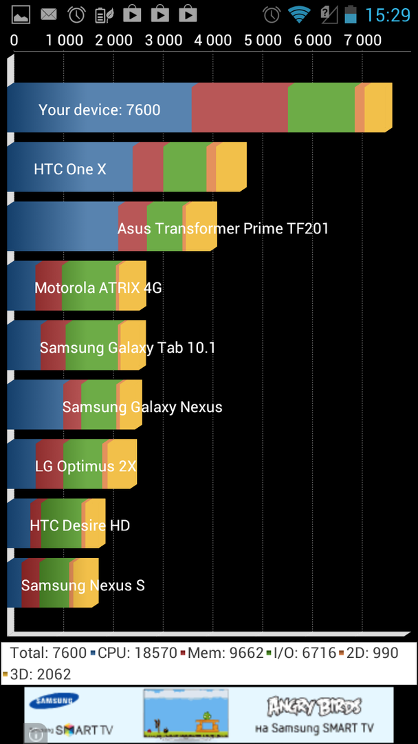 Результаты теста Padfone 2 в программе Quadrant