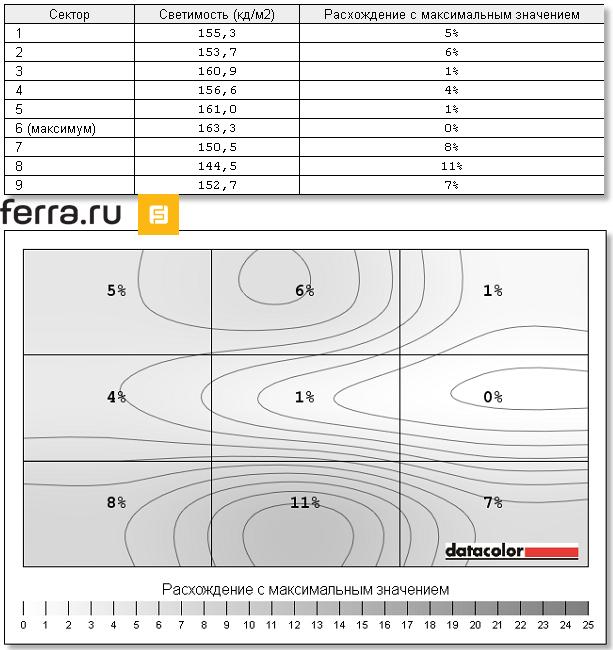 Равномерность подсветки дисплея MSI GE72 6QF Apache Pro