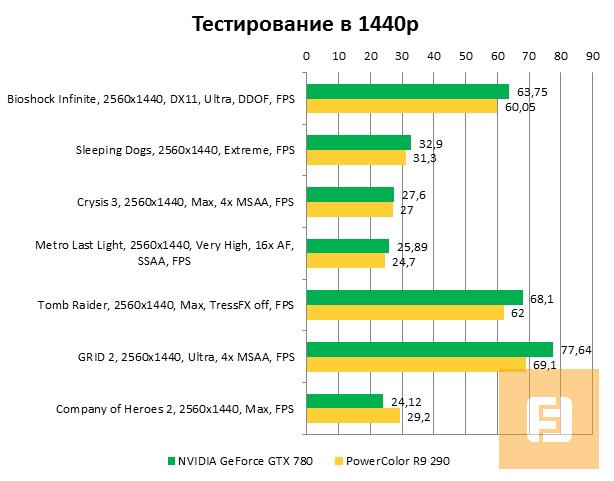 Результаты тестирования PowerColor Radeon R9 290 в играх при 1440p