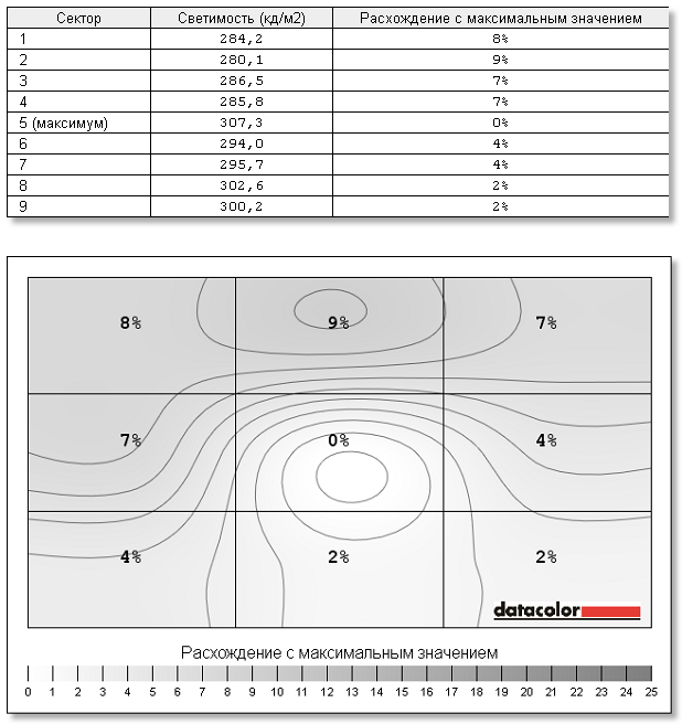 Равномерность подсветки дисплея HP ENVY 13