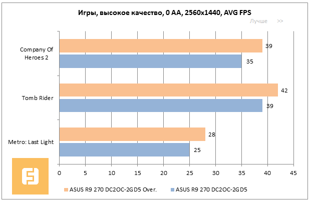 Результаты тестирования ASUS R9 270 DC2OC-2GD5 в высоком разрешении