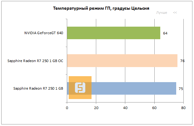 Максимальная температура графического процессора SAPPHIRE Radeon R7 250