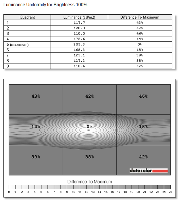 Равномерность светимости при 100% TOSHIBA 48L5455R