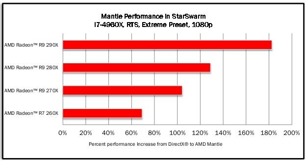 Результаты тестирования Star Swarm