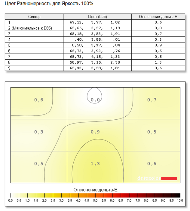 Равномерность цвета, яркость 100% BenQ W7500