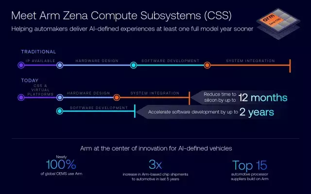Arm представила Zena — платформу для ускоренного развития автомобилей с ИИ