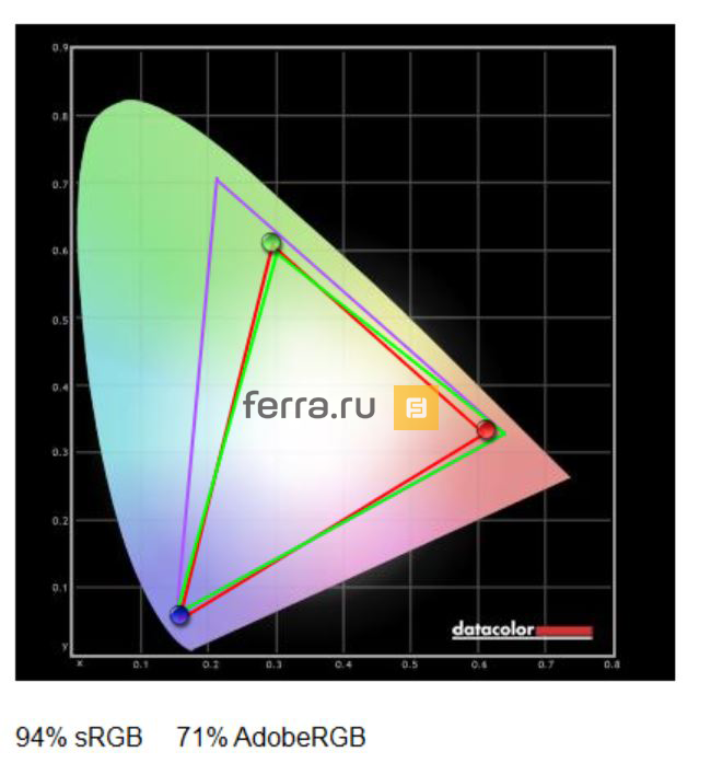 Цветовое покрытие стандарта sRGB монитора ASUS PB287Q в профиле «Стандартный» после калибровки