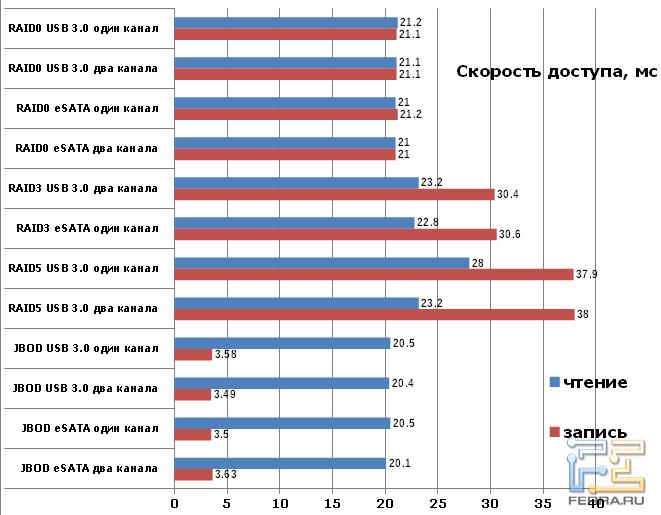 Среднее время доступа в разных режимах