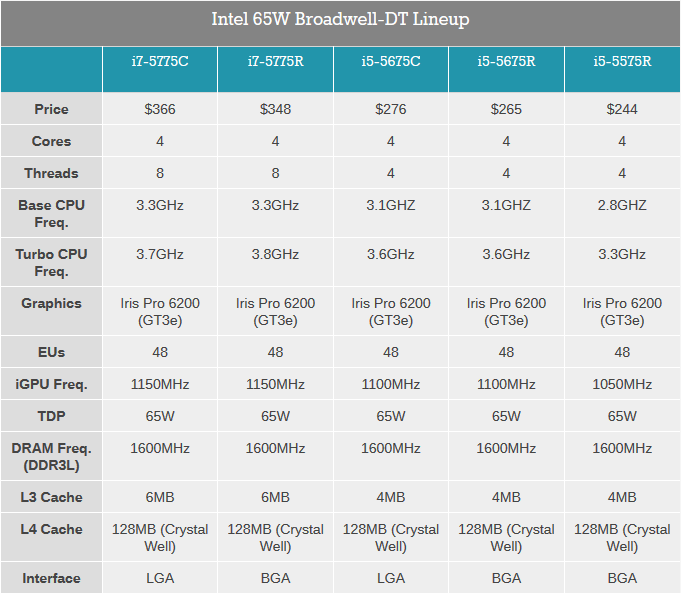 Технические характеристики настольных процессоров Intel Broadwell (источник: www.anandtech.com)