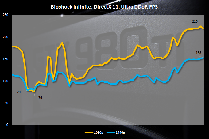 Анализ игровой производительности NVIDIA GeForce GTX 980 Ti в Bioshock Infinite