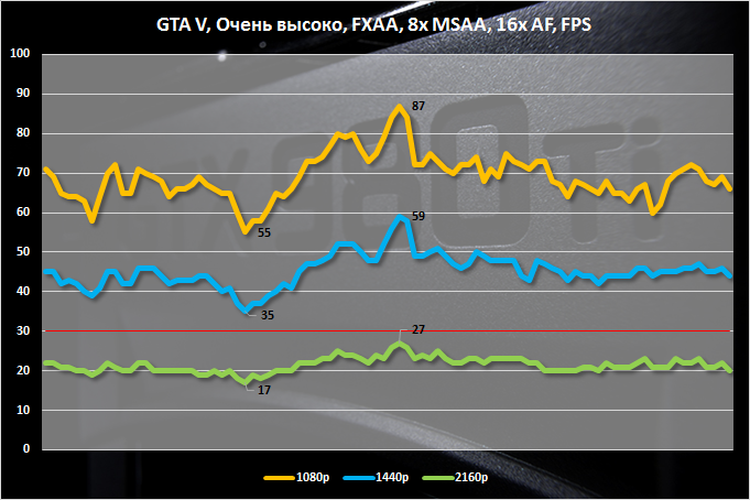 Анализ игровой производительности NVIDIA GeForce GTX 980 Ti в GTA V