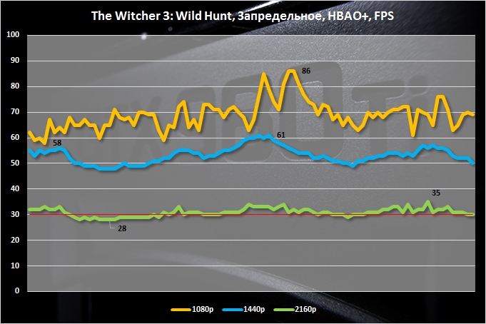 Анализ игровой производительности NVIDIA GeForce GTX 980 Ti в The Witcher 3: Wild Hunt