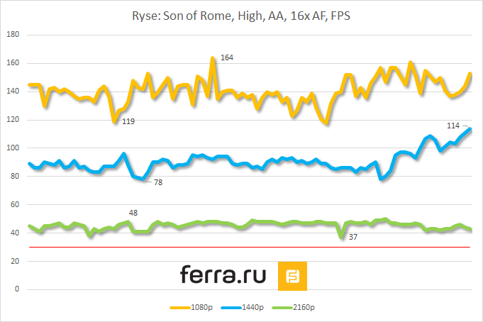 Анализ игровой производительности 3-Way SLI NVIDIA GeForce GTX 980 в Ryse: Son of Rome