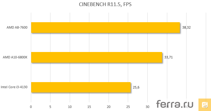 Результаты тестирования AMD A8-7600 в CINEBENCH R11.5