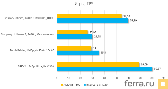 Результаты тестирования AMD A8-7600 + AMD Radeon R9 290 в играх