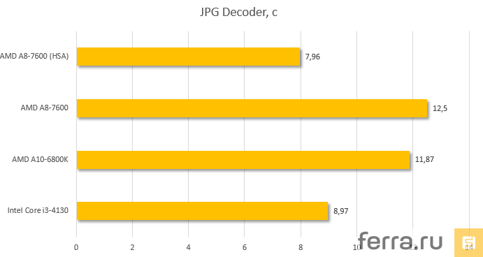 Результаты тестирования AMD A8-7600 в JPG Decoder, Enthusiast