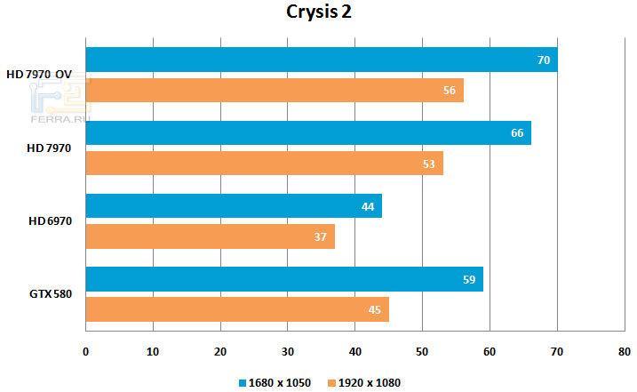 Результаты тестирования видеокарты XFX Radeon R7970 Double Dissipation в игре Crysis 2
