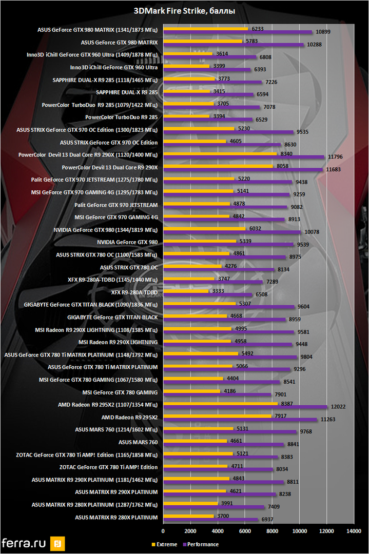 Результаты тестирования ASUS GeForce GTX 980 MATRIX Platinum, 3DMark