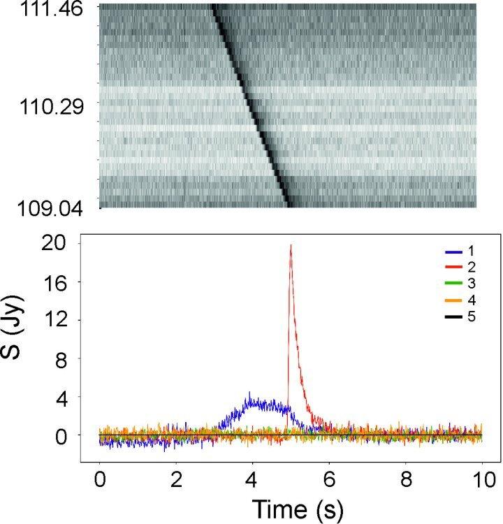 В верхней части изображён спектр сигнала FRB с частотами в мегагерцах по вертикальной оси. Внизу – графики с разными способами обработки данных: обычное сложение, суммирование с учётом расстояния до всплеска, данные по соседним областям (где сигнала нет) и контрольная линия. Красная кривая слева показывает резкий фронт сигнала и плавный спад — так себя ведут импульсы, проходящие сквозь межзвёздную и межгалактическую среды.