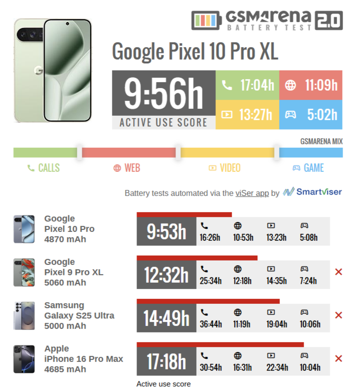 В GSMArena разочаровались в автономности Pixel 10 Pro XL — на 2,5 часа хуже предшественника