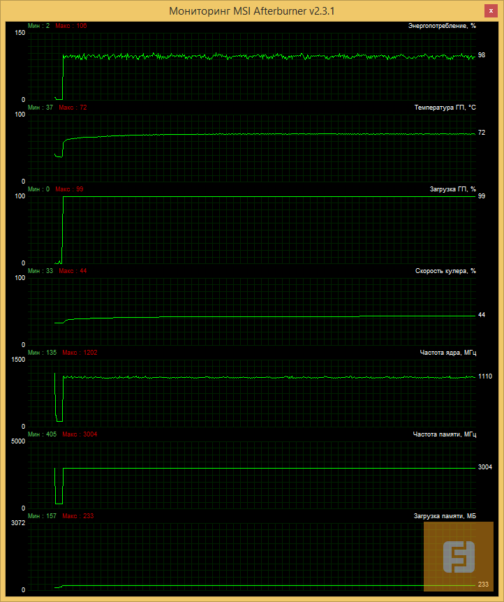 Данные мониторинга MSI Afterburner