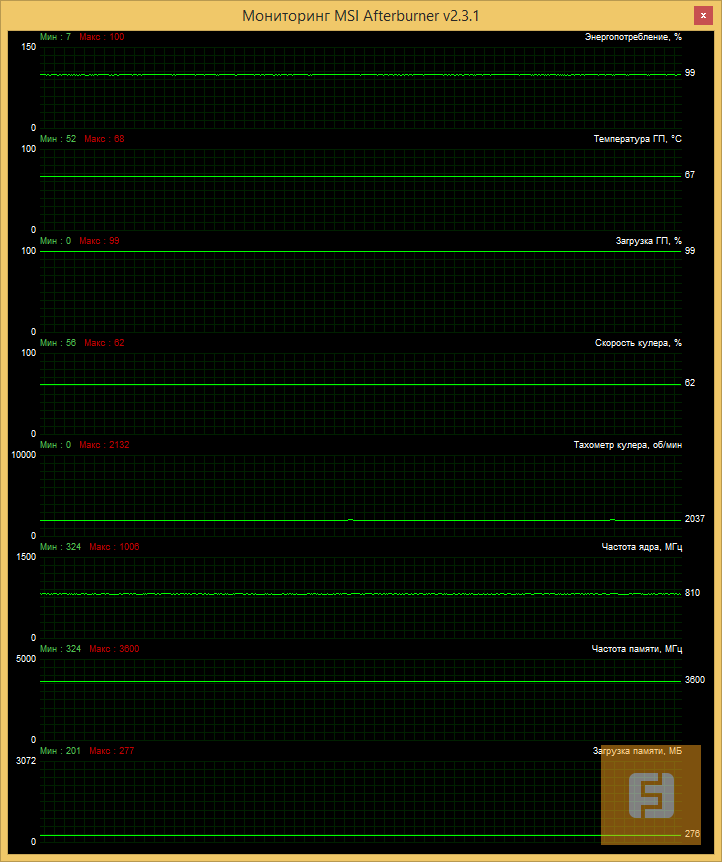 Мониторинг показателей ZOTAC GeForce GTX 780 Ti AMP! Edition