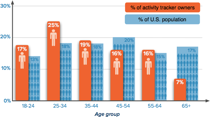 Трекеры есть у каждого четвёртого американца возрастом от 25 до 34 лет