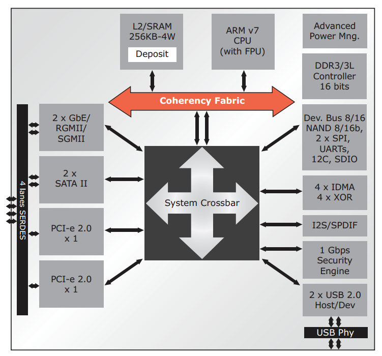Блок-схема Marvell Armada 370