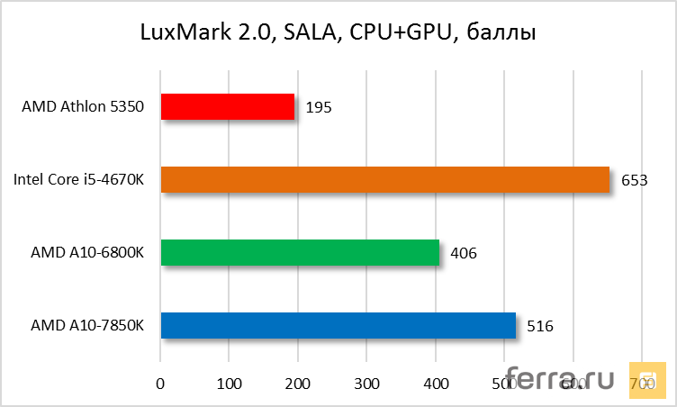 LuxMark 2.0, SALA, CPU+GPU