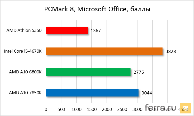 PC Mark8, Microsoft Office