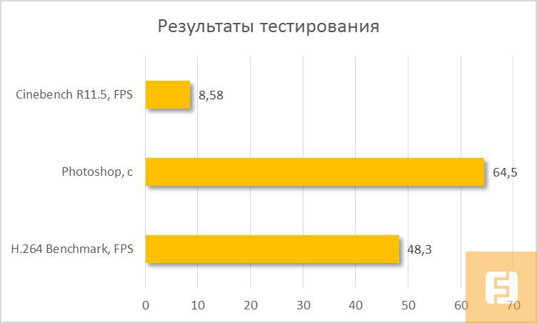 Результаты тестирования ASRock Fatal1ty Z87 Killer в Cinebench R11.5, Photoshop, H.264 Benchmark