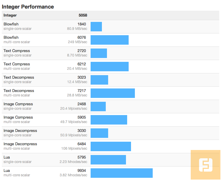Производительность процессора MacBook Air 13,3 при работе с целыми числами