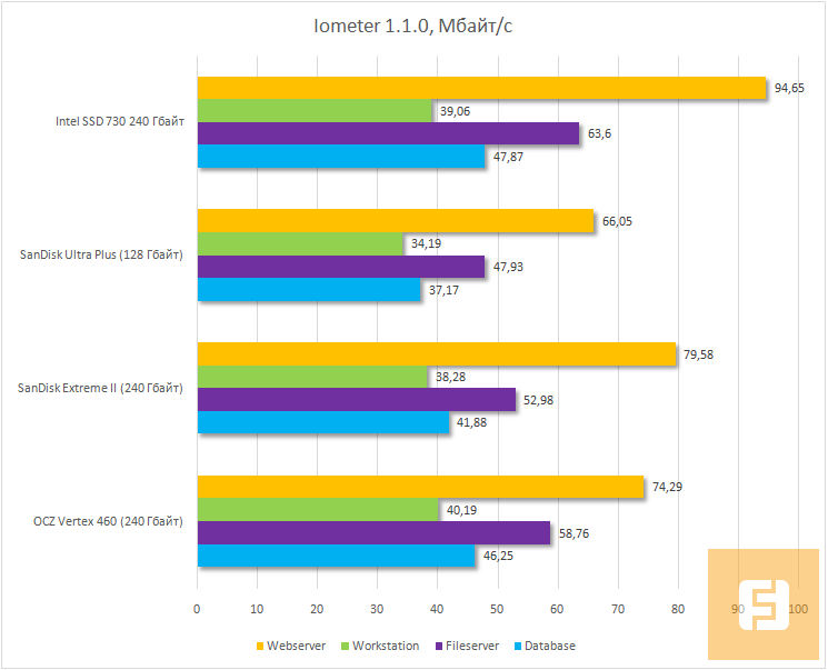 Результаты тестирования SSD Intel 730 240 Гбайт, IOMeter