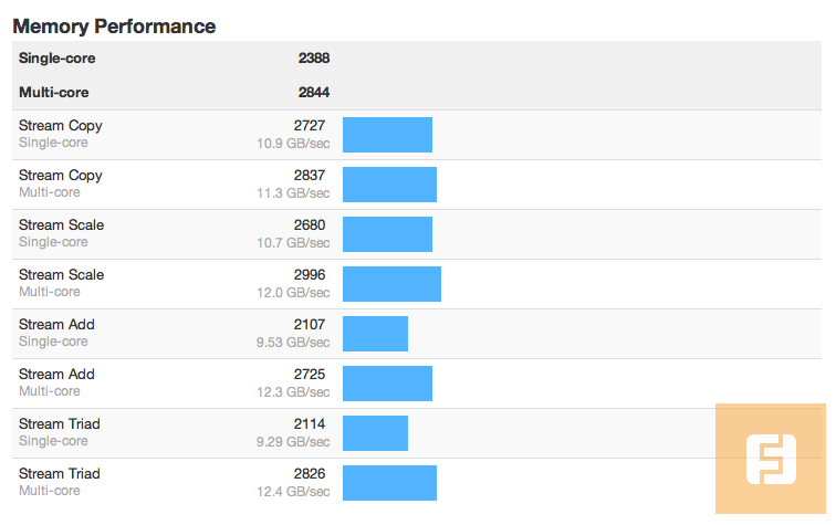 Результаты тестирования Apple iMac 21,5 в GeekBench 3
