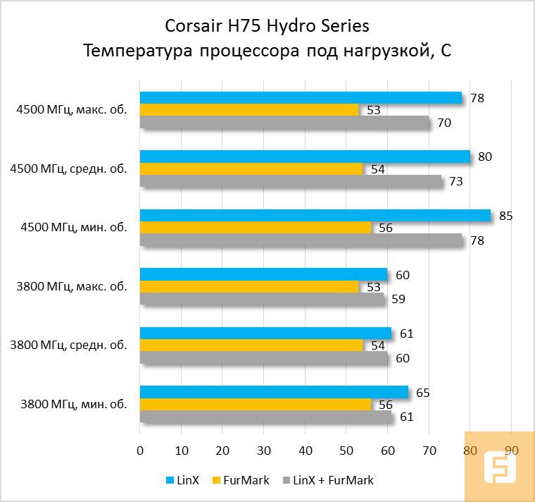 Температура процессора под нагрузкой Corsair H75 Hydro Series