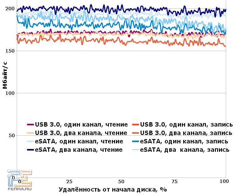 Максимальная скорость, достигнутая в тестах — в RAID0 при подключении через eSATA