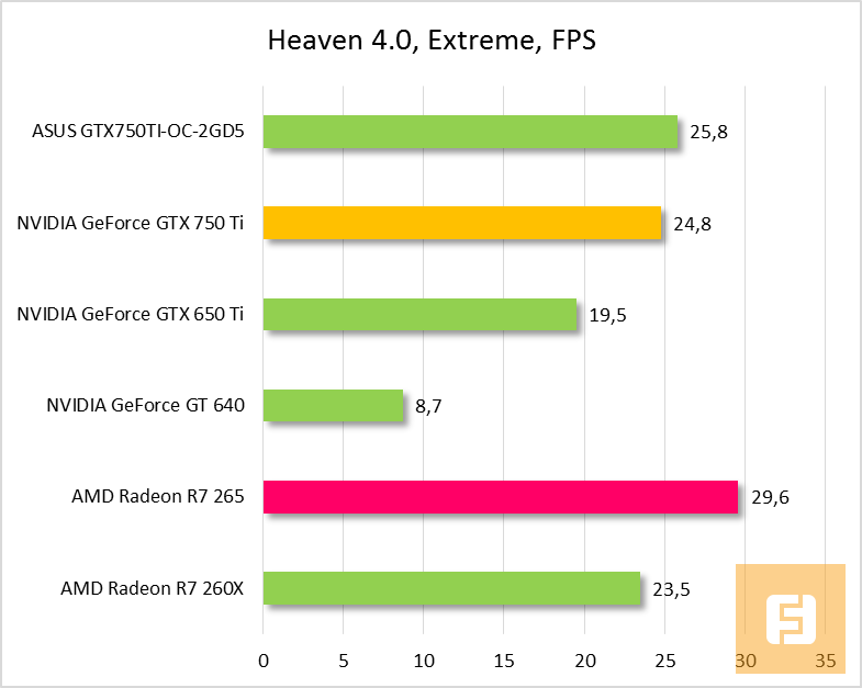 Результаты тестирования SAPPHIRE Dual-X R7 265 в Heaven 4.0