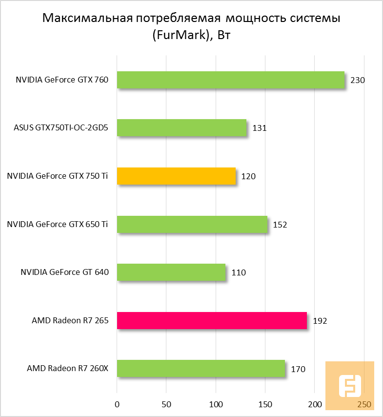 Максимальная потребляемая мощность системы