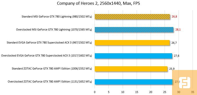 Результаты тестирования MSI GeForce GTX 780 Lightning в Company of Heroes 2