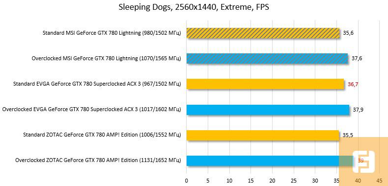 Результаты тестирования MSI GeForce GTX 780 Lightning в Sleeping Dogs