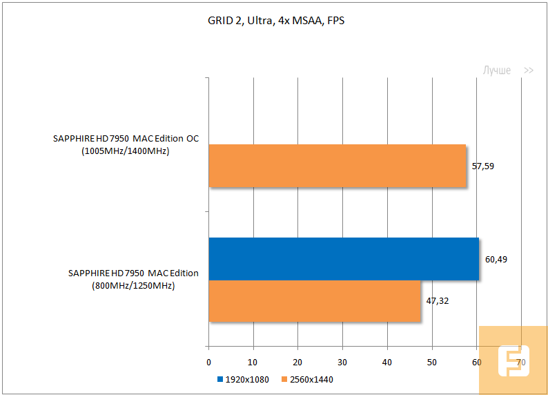 Результаты тестирования SAPPHIRE HD 7950 MAC Edition