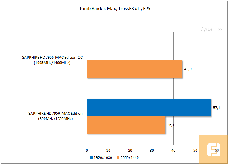 Результаты тестирования SAPPHIRE HD 7950 MAC Edition