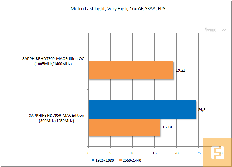 Результаты тестирования SAPPHIRE HD 7950 MAC Edition