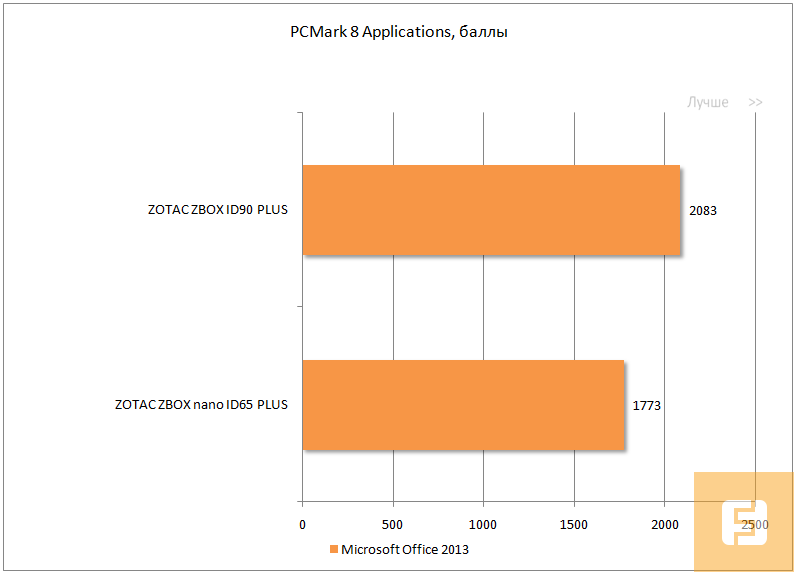 Результаты тестирования ZOTAC ZBOX PLUS NANO ID65 и ID90в PCMark 8 Applications