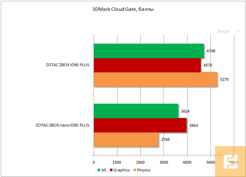Результаты тестирования ZOTAC ZBOX PLUS NANO ID65 и ID90 в 3D Mark Cloud Gate