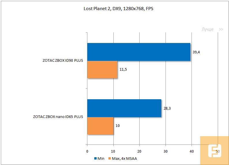 Результаты тестирования ZOTAC ZBOX PLUS NANO ID65 и ID90 в Lost Planet 3