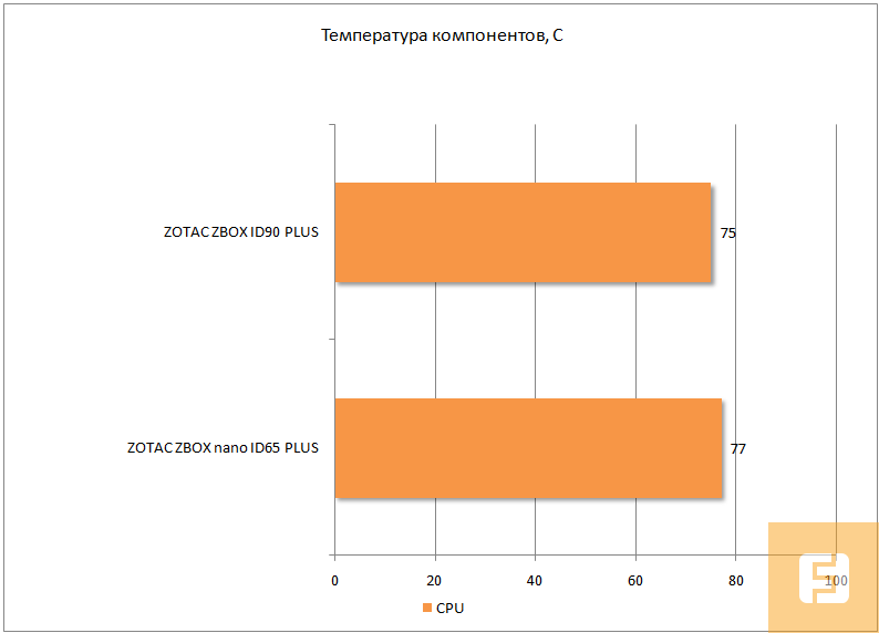 Температура компонентов ZOTAC ZBOX PLUS NANO ID65 и ID90